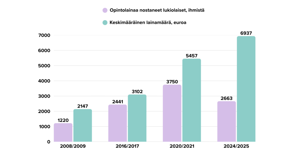 Kuviosta käy ilmi opintovelallisten lukiolaisten määrä ja heidän keskimääräinen lainamääränsä eri vuosina.