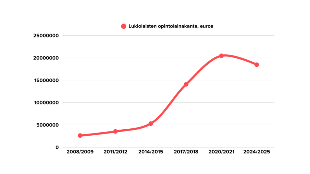 Kuviosta käy ilmi lukiolaisten opintolainakannan suuruus lukuvuodesta 2008 lukuvuoteen 2025.