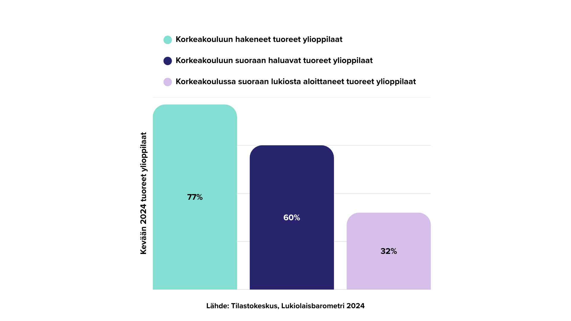 Graafi, joka kuvaa lukion ja korkea-asteen välisen siirtymän avainlukuja.