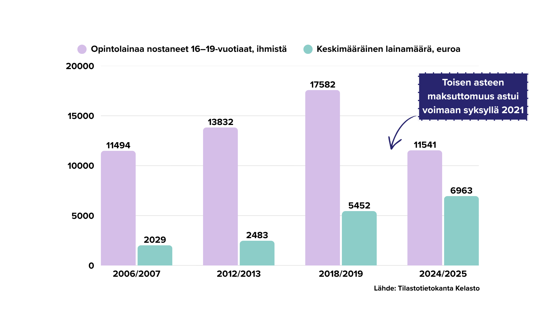 Graafi, joka käsittelee opintolainaa nostaneiden 16–19-vuotiaiden nuorten määrää ja keskimääräistä lainamäärää lukukausina 2006–2007, 2012–2013, 2018–2019 ja 2024–2025 aikana.