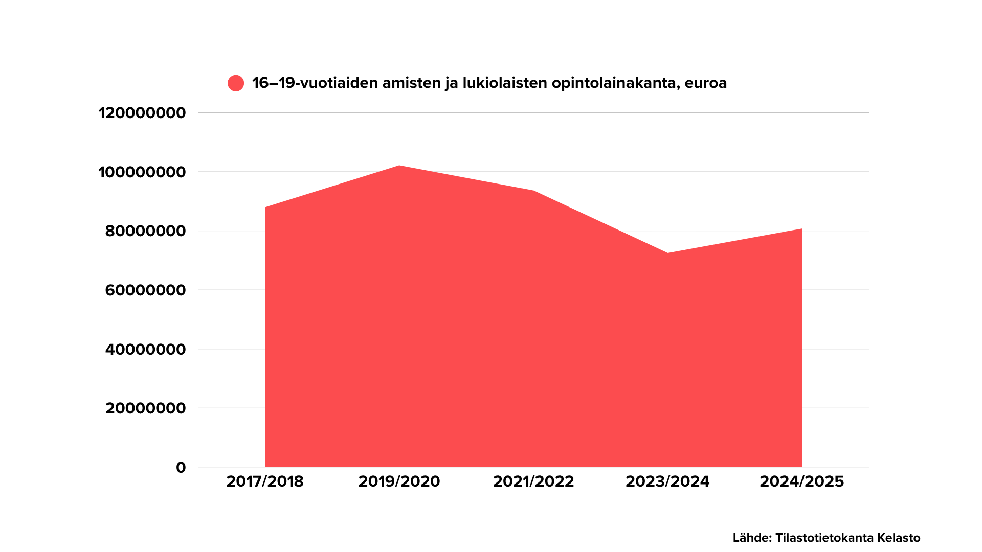 Graafi, joka käsittelee 16–19-vuotiaiden amisten ja lukiolaisten opintolainakantaa lukukausien 2017–2018 ja  2024–2025 välisenä aikana.